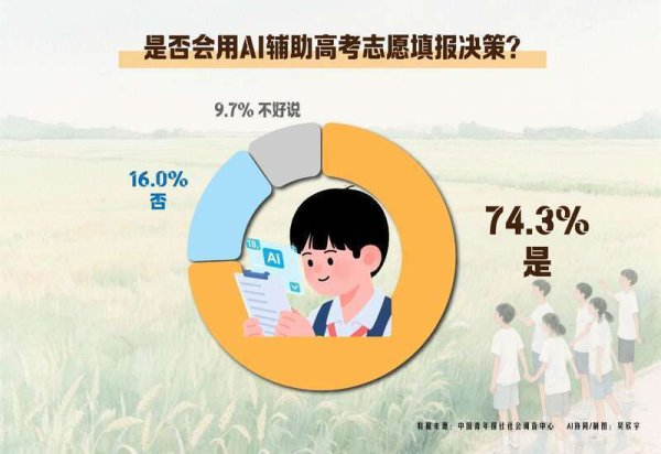 可靠股票配资网 AI辅助填报高考志愿有哪些局限？